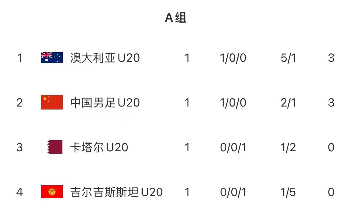 U20亚洲杯首轮积分榜：国青取开门红居第2，澳洲凭净胜球优势居首